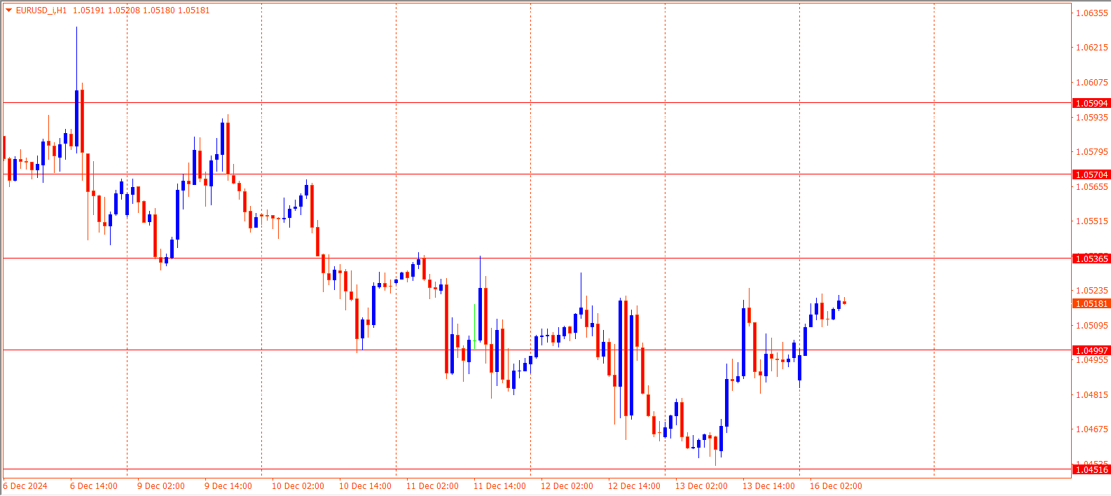 EURUSD